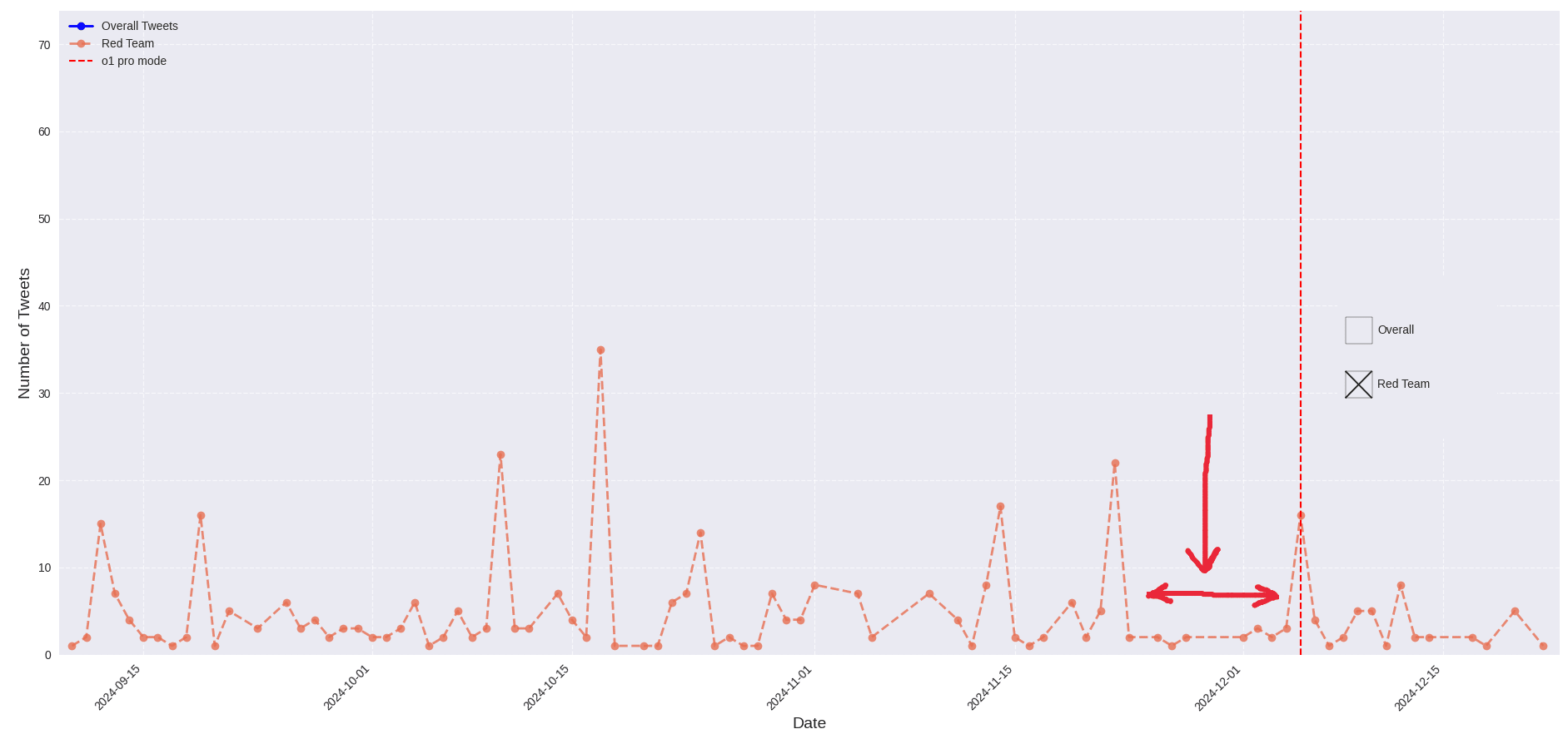 AI Release Prediction analysis