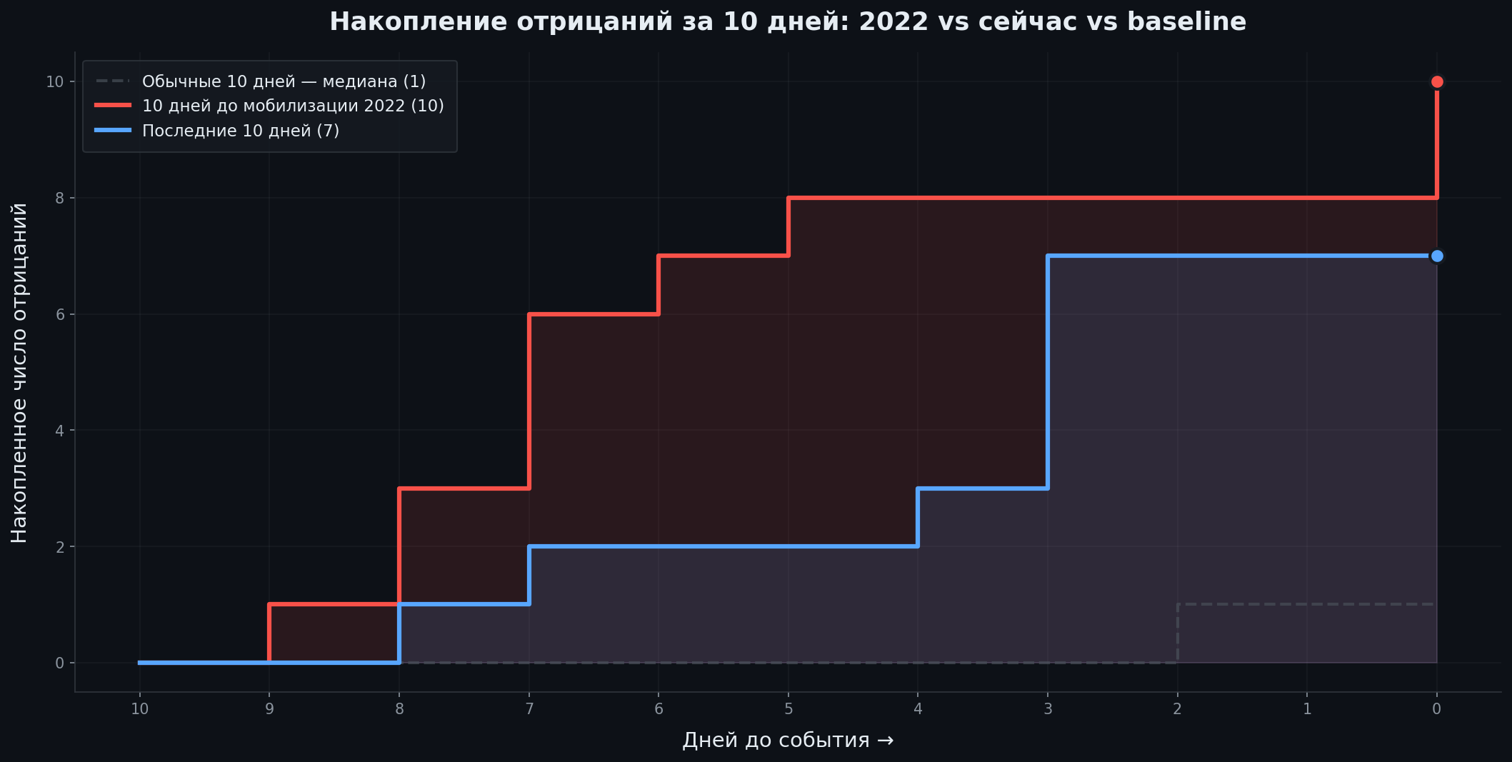Cumulative denials over 10 days comparison
