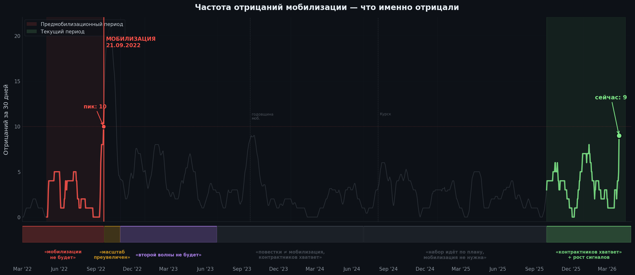 Annotated denial timeline