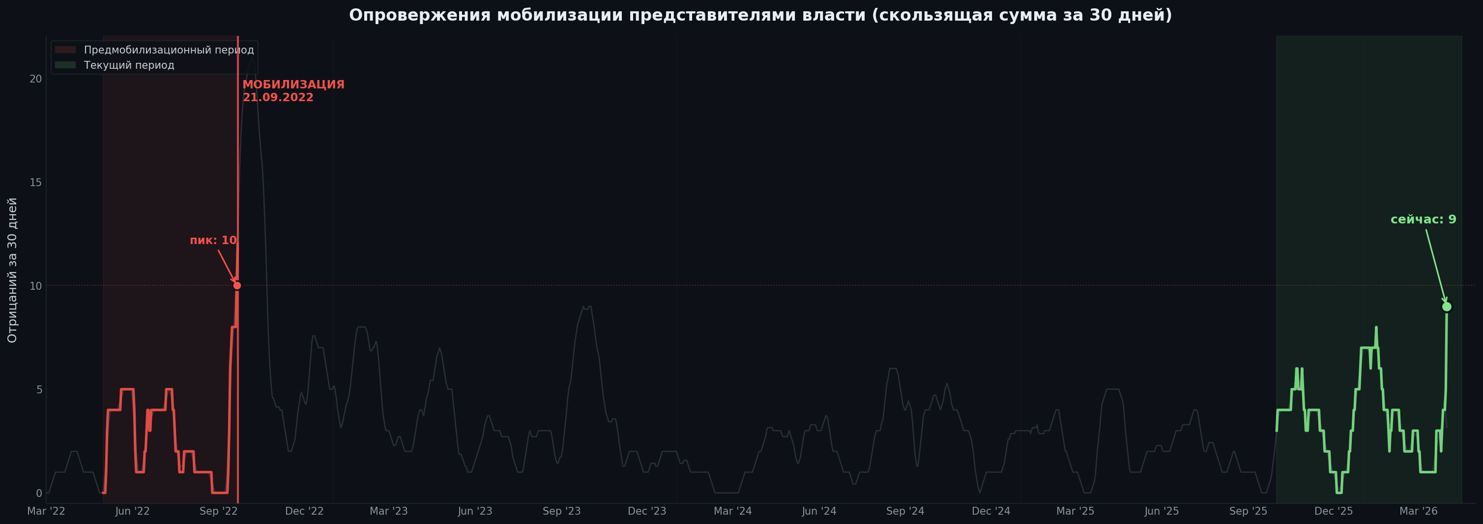 Rolling 30-day denial frequency timeline