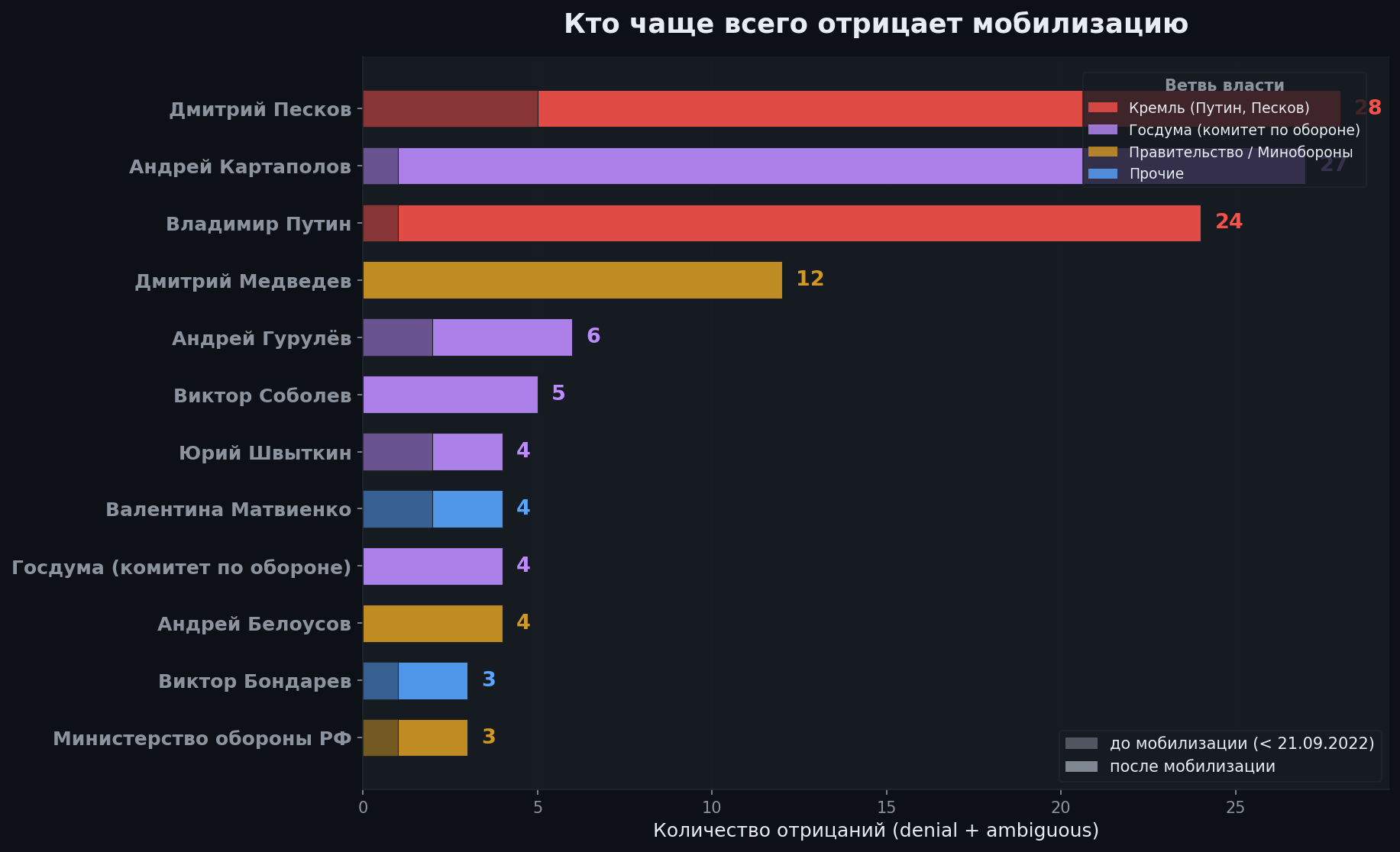 Denial counts per speaker