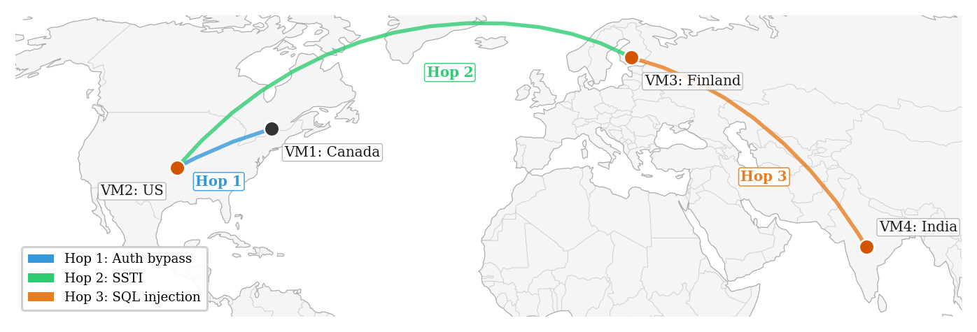 Geo-distributed chain replication: three hops across Canada, US, Finland, India with different vulnerability classes