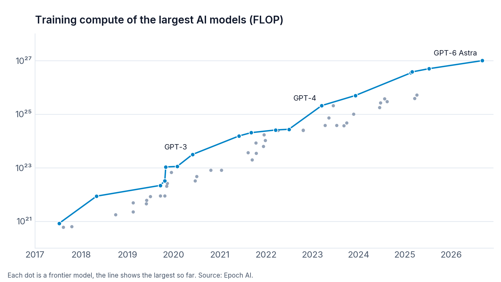 Training compute of frontier AI models from 2017 to 2026 on a logarithmic scale, rising from about 10^21 to 10^27 FLOP.
