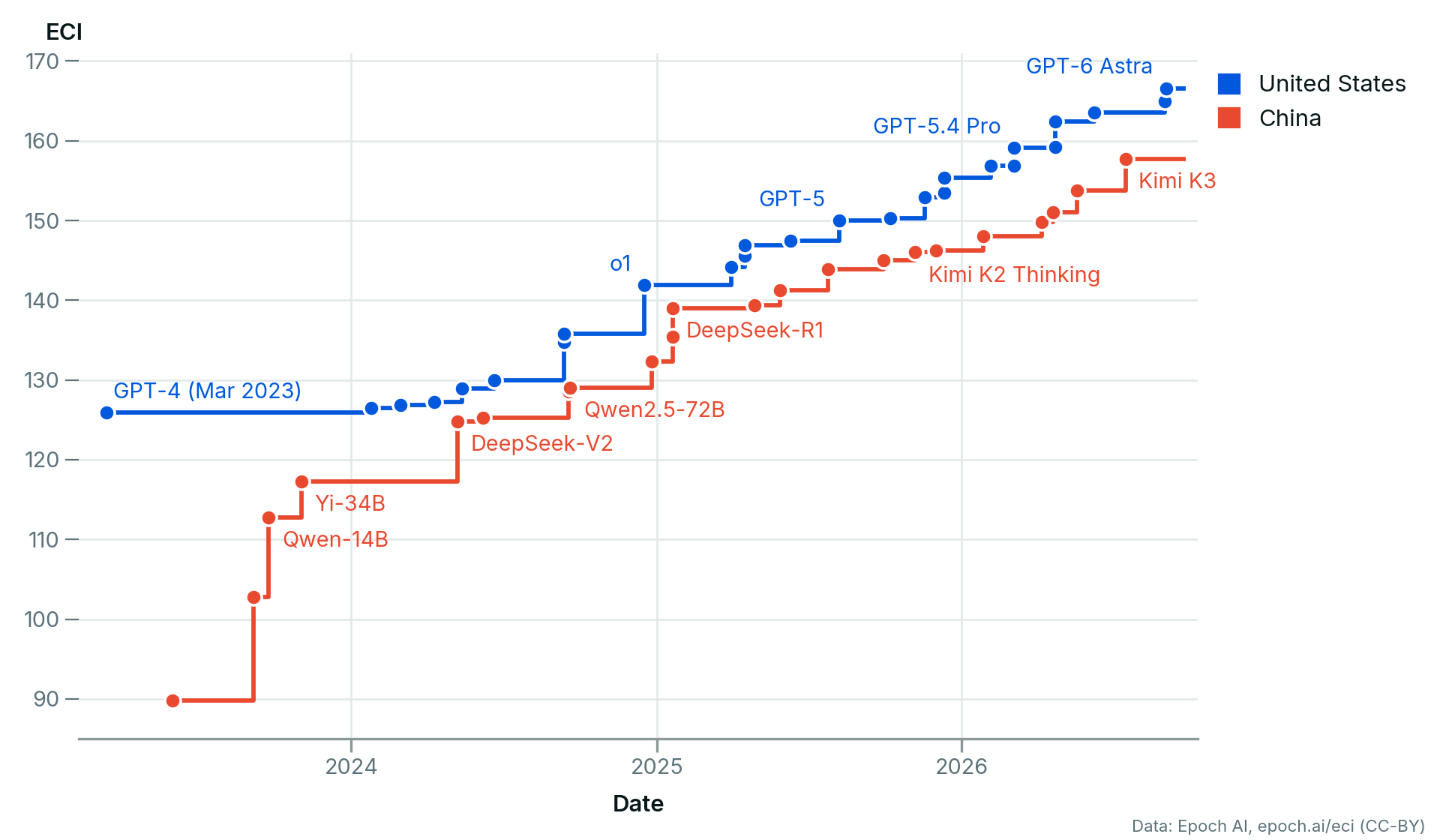 Chinese models lag the US frontier by about 5 months. Epoch AI