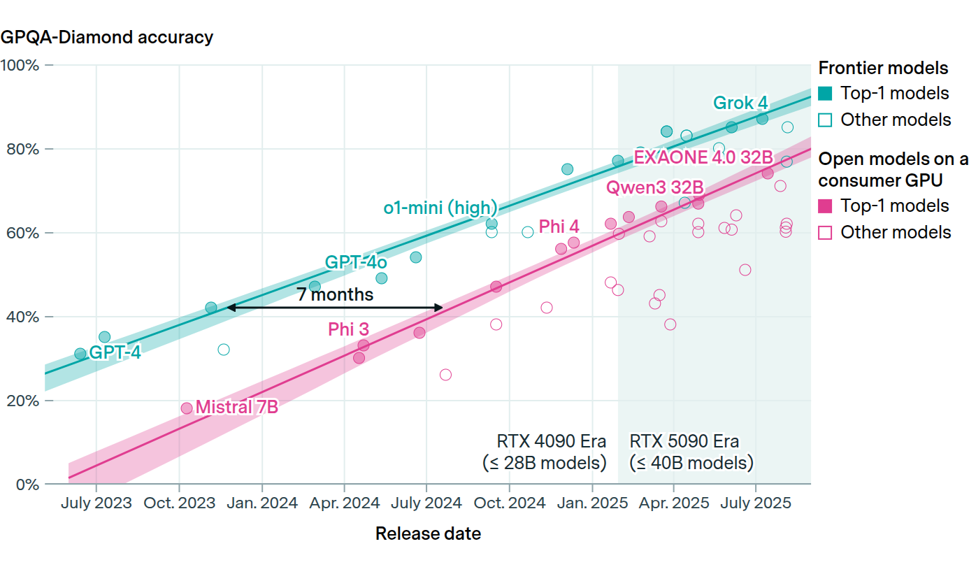 Open models on a consumer GPU trail the frontier by 6-12 months. Epoch AI