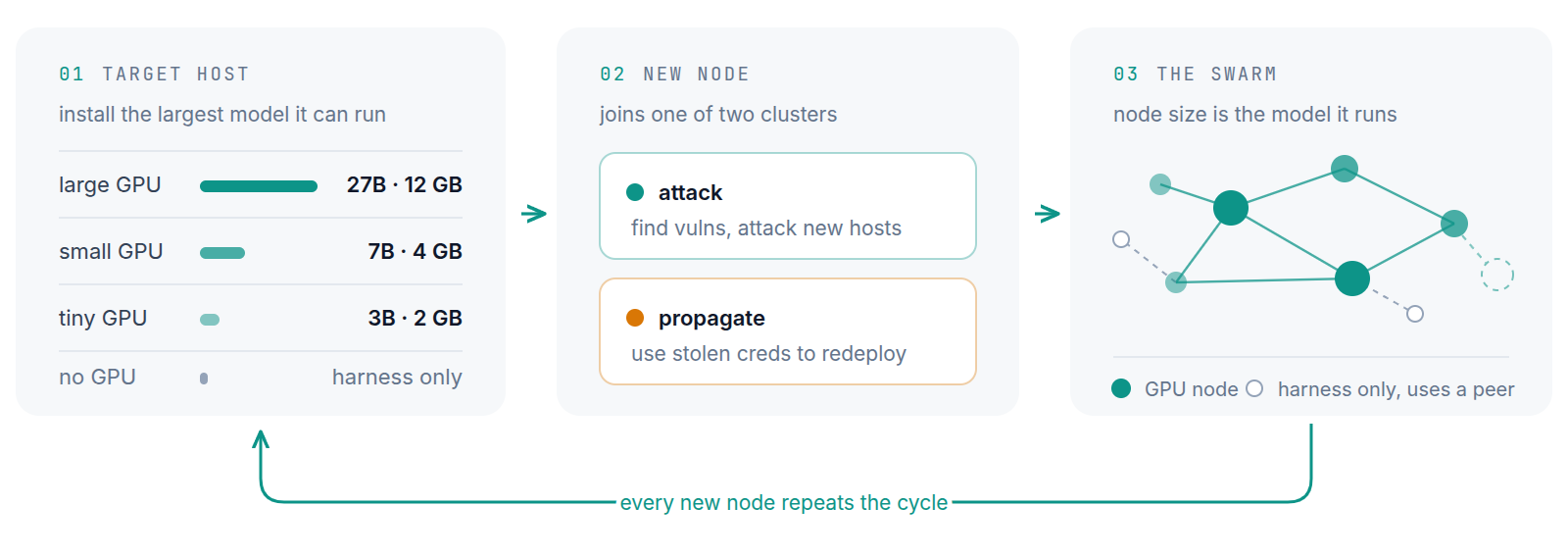 An example of a hierarchical swarm, where each node runs the largest model its host allows.